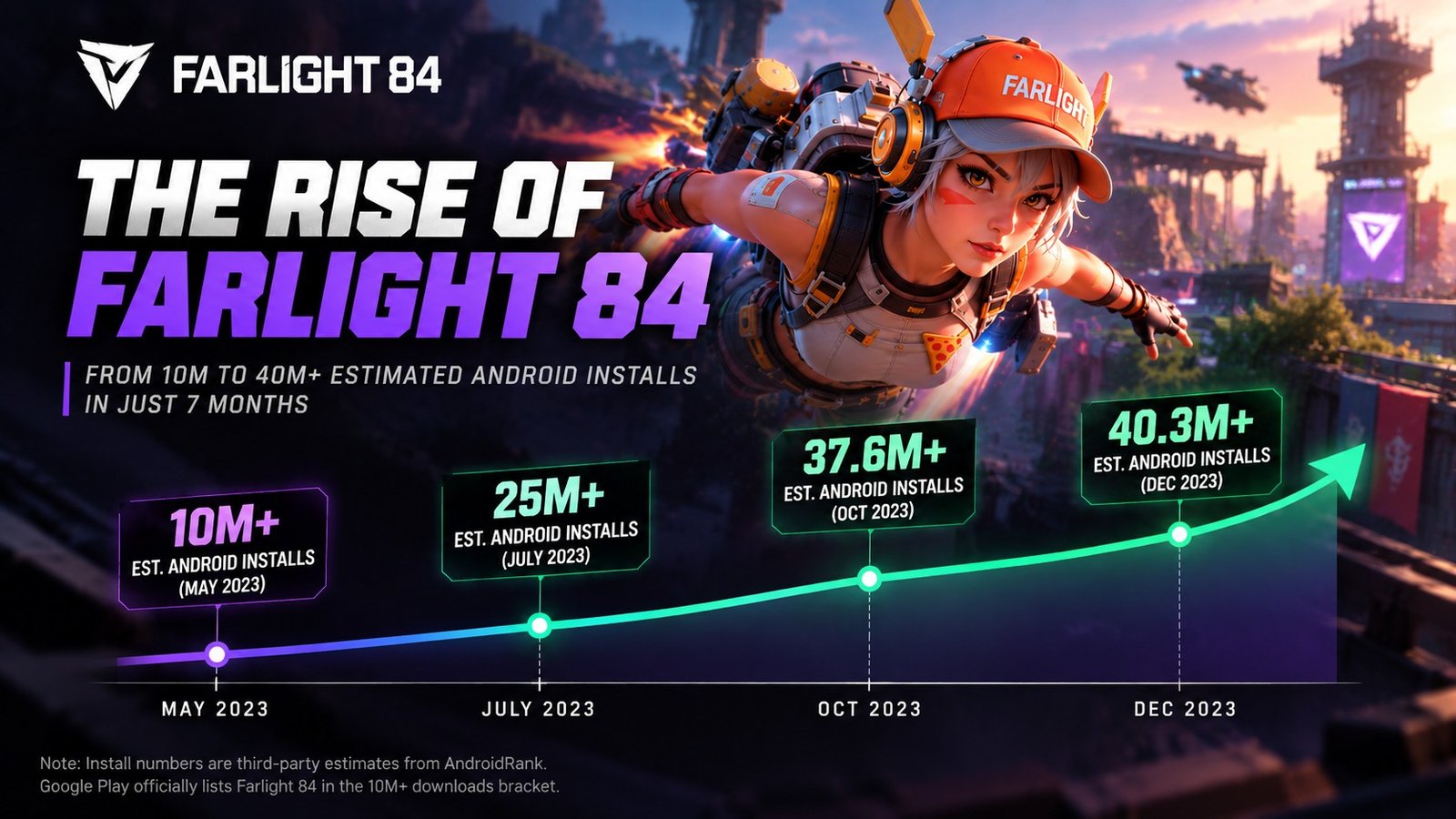 Farlight 84 product differentiation case study showing estimated Android install growth from 10 million in May 2023 to 40.3 million in December 2023.