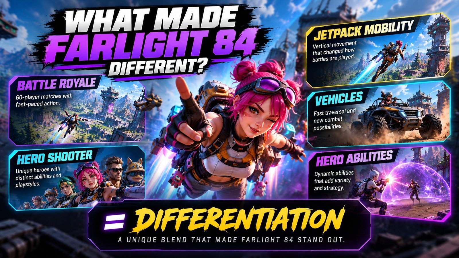 Farlight 84 product differentiation infographic showing battle royale combat, hero shooter gameplay, jetpack mobility, vehicles, and unique hero abilities.