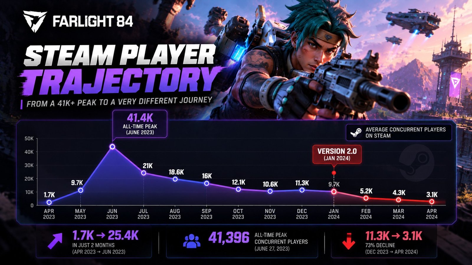 Farlight 84 product differentiation case study showing Steam player trajectory from April 2023 to April 2024 and the January 2024 Version 2.0 update.