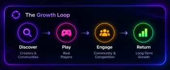 The Growth Loop Neon Infographic